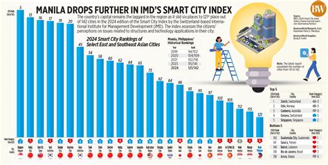 Manila drops 6 notches to121st in IMD Smart City Index.
